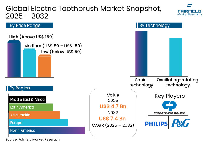 Electric Toothbrush Market Snapshot, 2025 - 2032