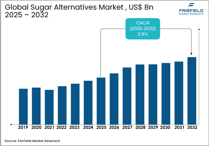 Sugar Alternatives Markett US$ Bn, 2025 - 2032