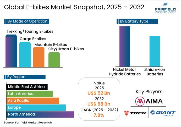 E-bikes Market Snapshot, 2025 - 2032