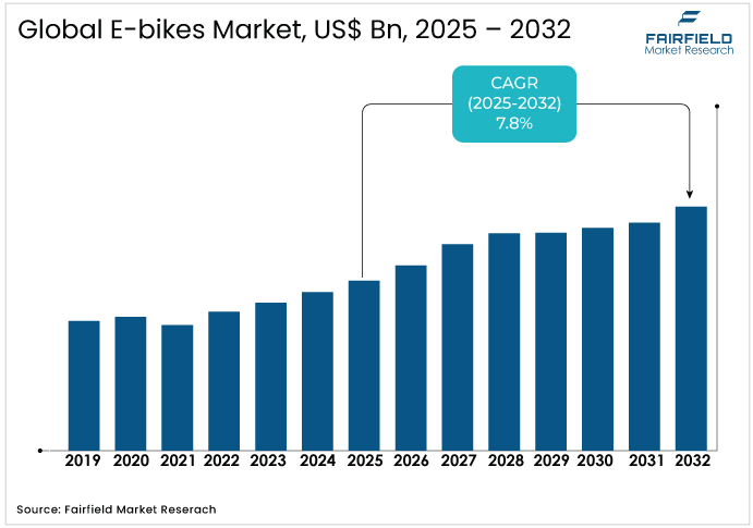 E-bikes Market US$ Bn, 2025 - 2032