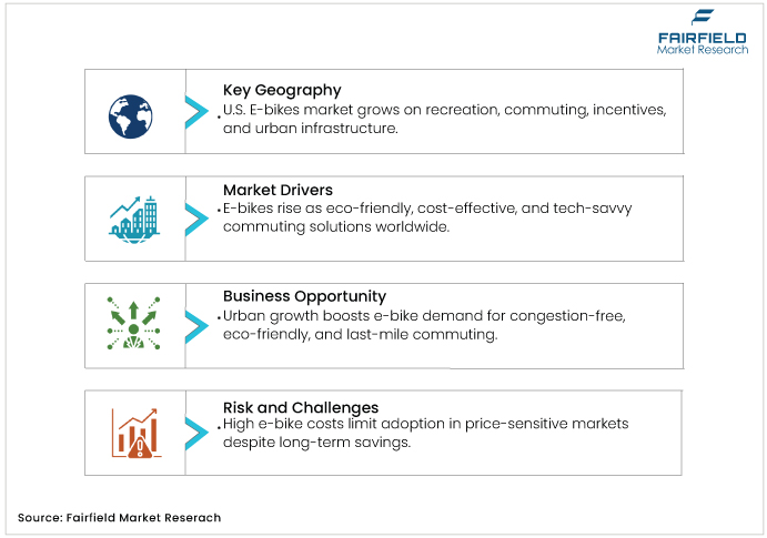 E-bikes Market DROs