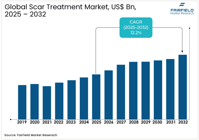 Scar Treatment Market US$ Bn, 2025 - 2032
