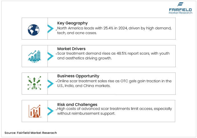 Scar Treatment Market DROs