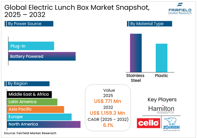 Electric Lunch Box Market Snapshot, 2025 - 2032