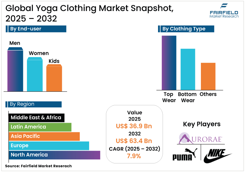 Yoga Clothing Market Snapshot, 2025 - 2032
