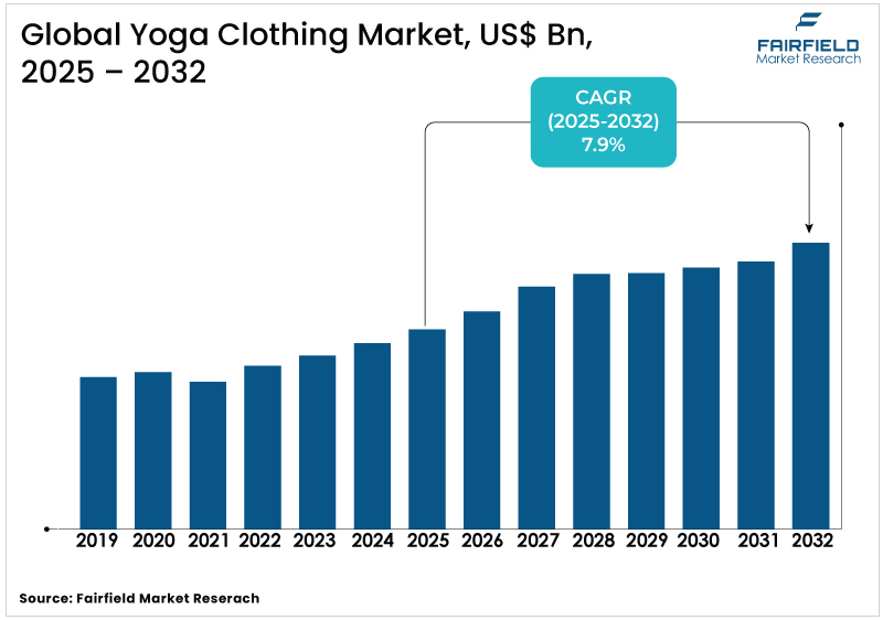 Yoga Clothing Market US$ Bn, 2025 - 2032