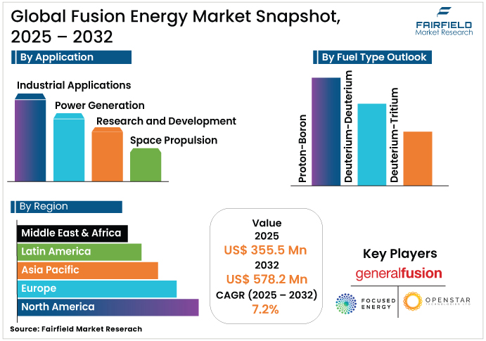 Fusion Energy Market Snapshot, 2025 - 2032