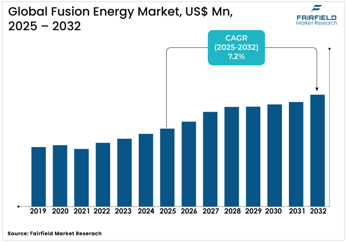 Fusion Energy Market, US$ Mn, 2025 - 2032