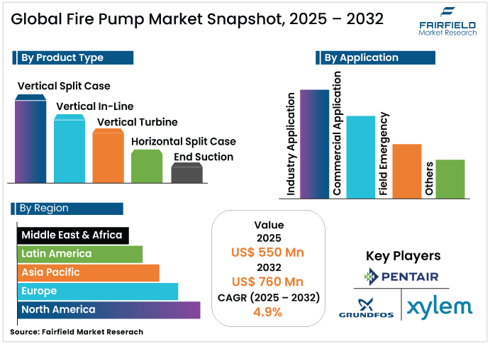 Fire Pump Market Snapshot, 2025 - 2032