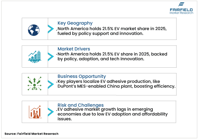 Electric Vehicle Adhesives Market DROs