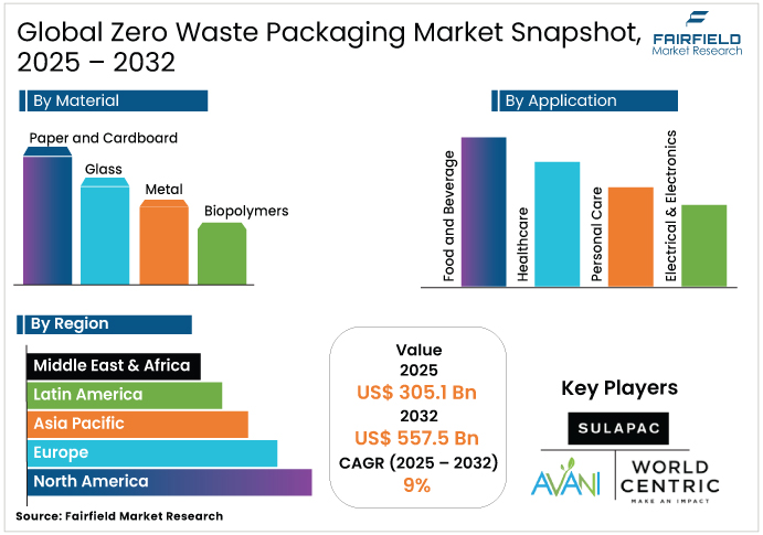 Zero Waste Packaging Market Snapshot