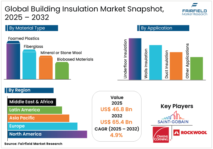 Global Building Insulation Market Regional Outlook, 2025 - 2032
