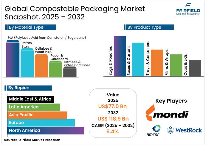 Compostable Packaging Market  Snapshot, 2025 - 2032