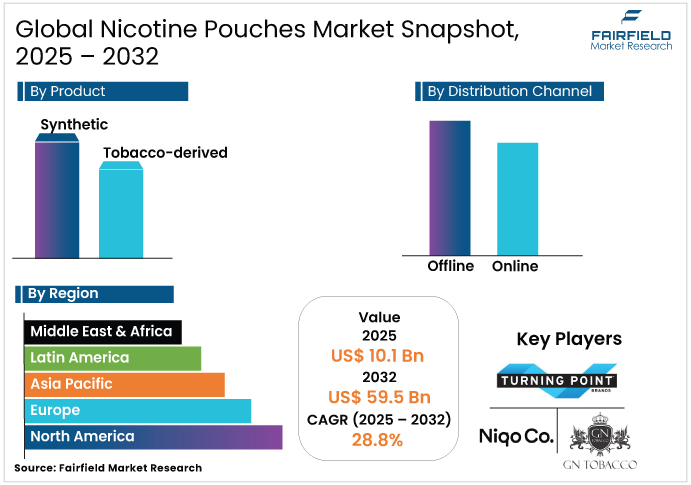 Nicotine Pouches Market 2025 - 2032