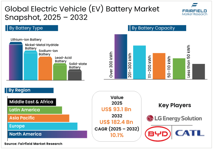 Electric Vehicle (EV) Battery Market 2025 - 2032