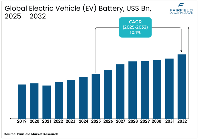 Electric Vehicle (EV) Battery Market US$ Bn, 2025 - 2032