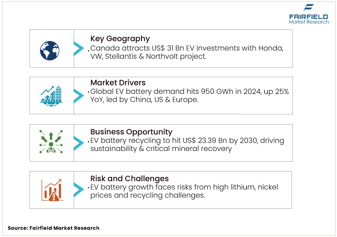 Electric Vehicle (EV) Battery Market DROs
