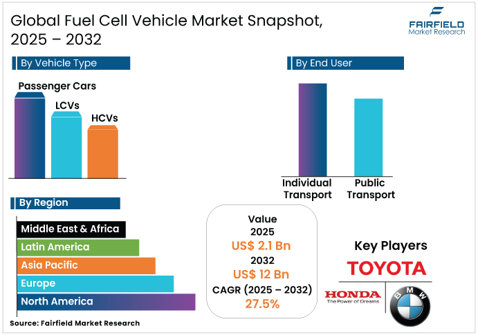 Fuel Cell Vehicle Market 2025 - 2032