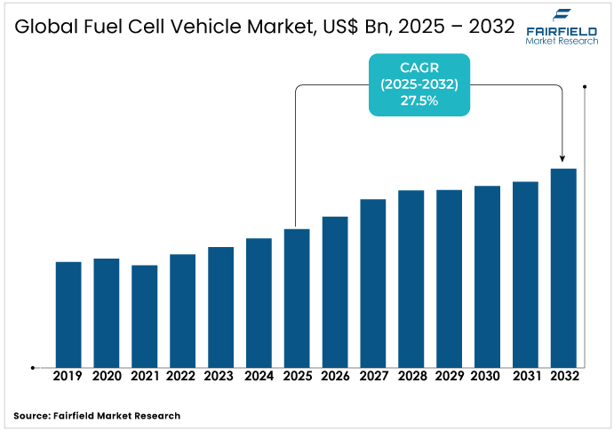 Fuel Cell Vehicle Market US$ Bn, 2025 - 2032