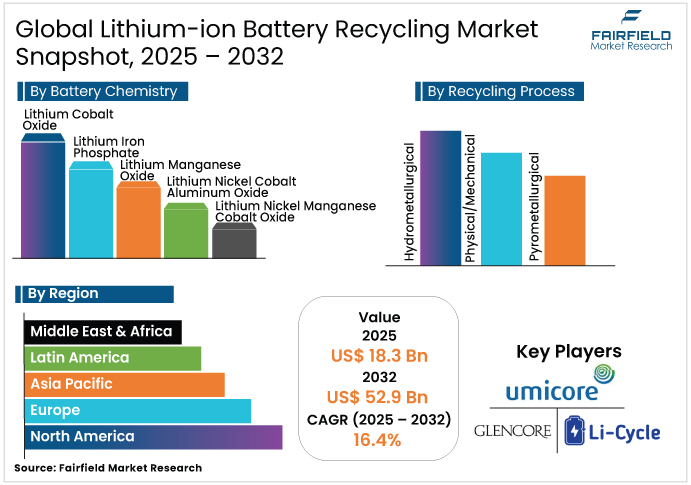 Lithium-ion Battery Recycling Market 2025 - 2032