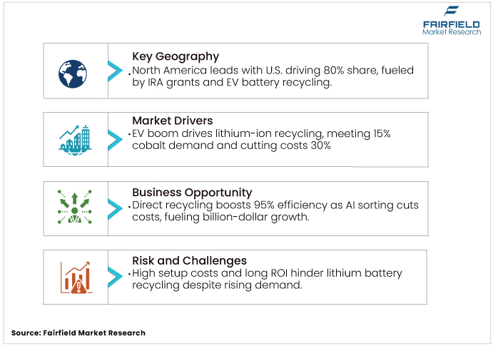 Lithium-ion Battery Recycling Market DROs