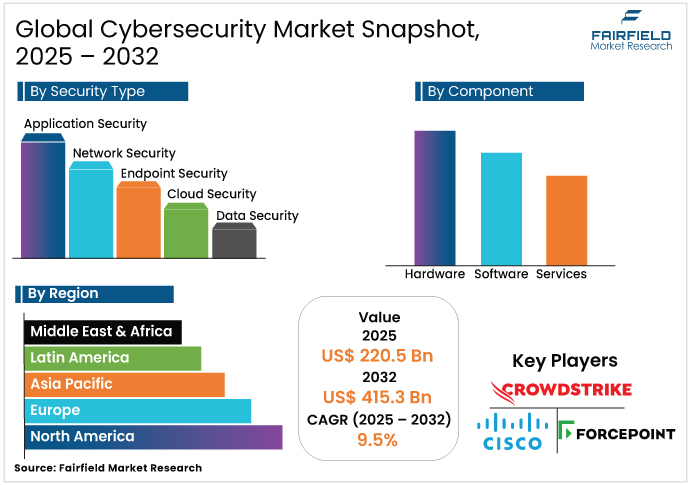Cybersecurity Market Snapshot, 2025 - 2032