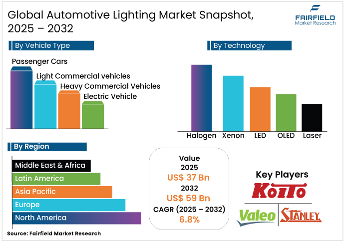 Automotive Lighting Market Snapshot, 2025 - 2032