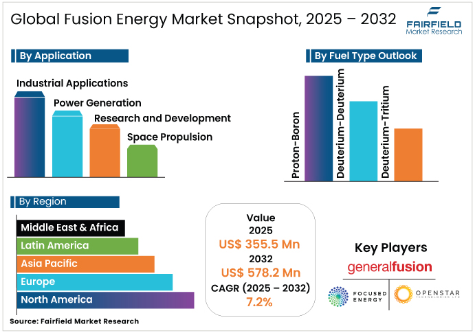 Fusion Energy Market Snapshot, 2025 – 2032