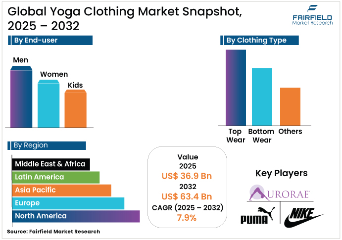 Yoga Clothing Market Snapshot, 2025 – 2032