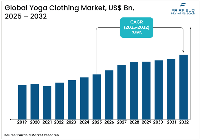 Yoga Clothing Market US$ Bn 2025 – 2032