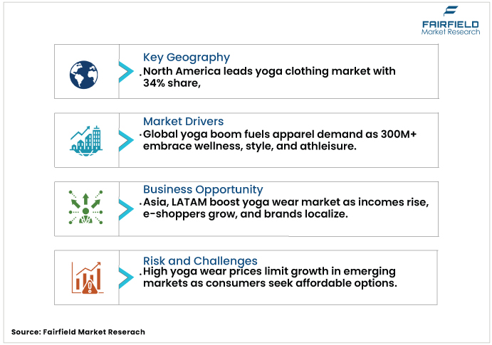 Yoga Clothing Market DROs