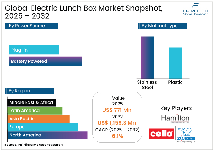 Electric Lunch Box Market Snapshot, 2025 – 2032