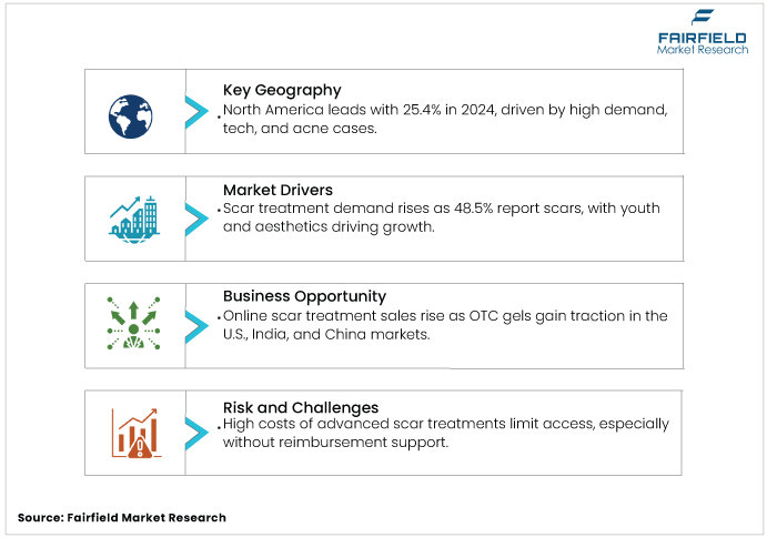 Scar Treatment Market DROs