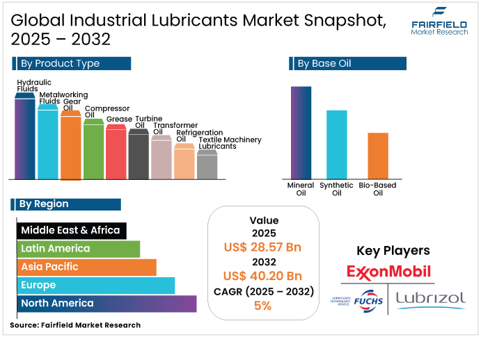 Industrial Lubricants Market Snapshot, 2025 - 2032