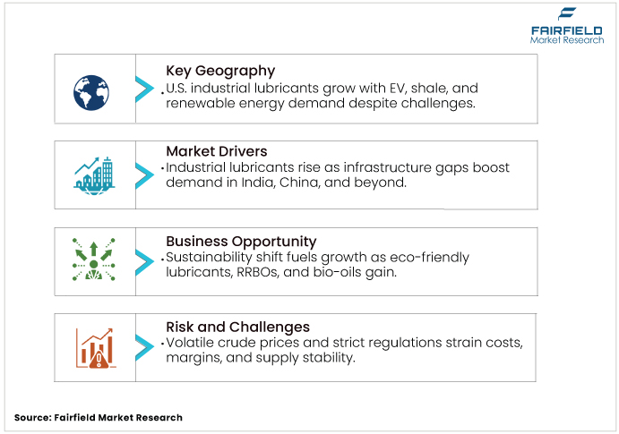 Industrial Lubricants Market DROs