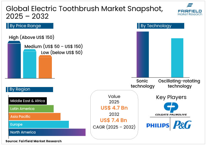 Electric Toothbrush Market Snapshot, 2025 – 2032