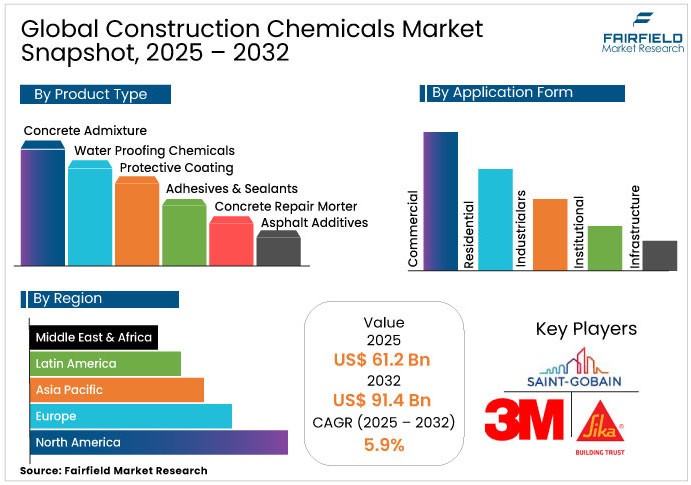 Construction Chemicals Market Snapshot, 2025 – 2032
