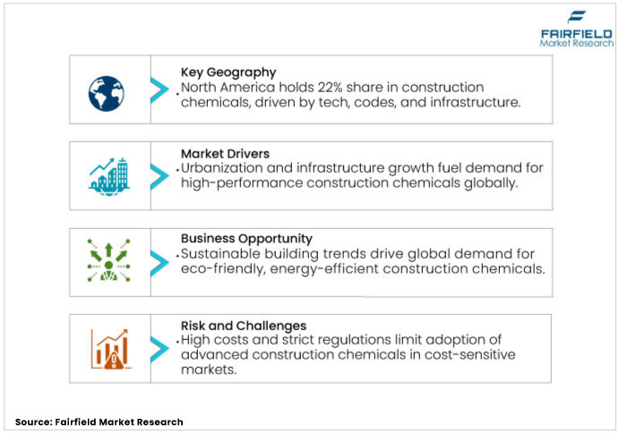 Construction Chemicals Market DROs