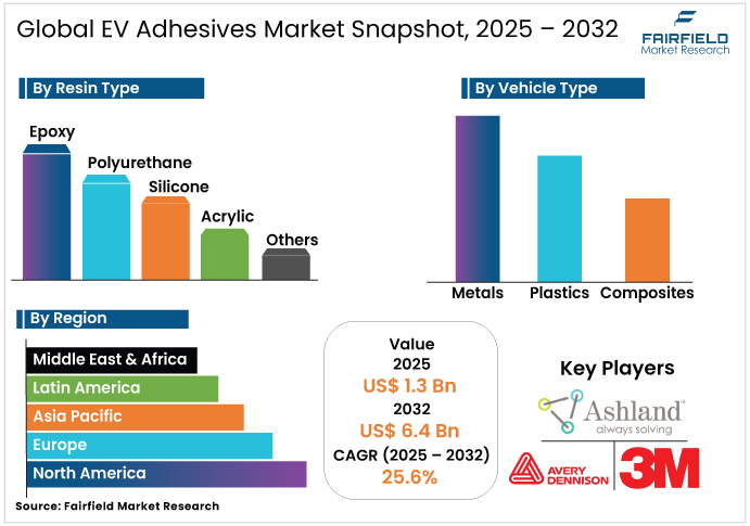EV Adhesives Market Snapshot, 2025 – 2032