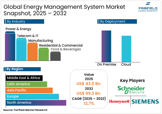 Energy Management System Market Snapshot, 2025 - 2032