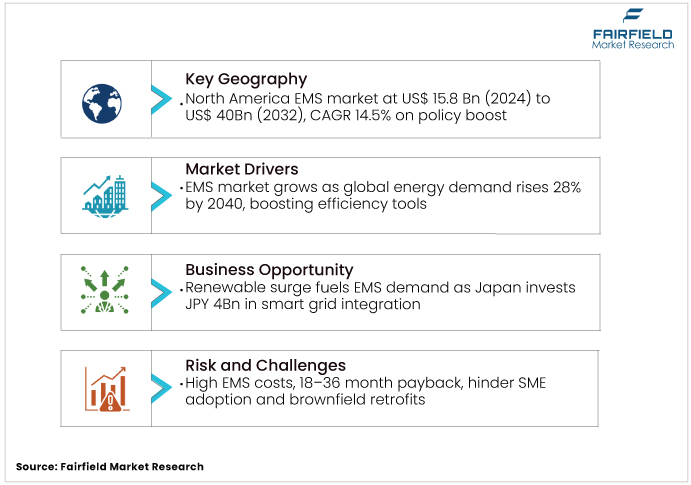 Energy Management System Market DROs