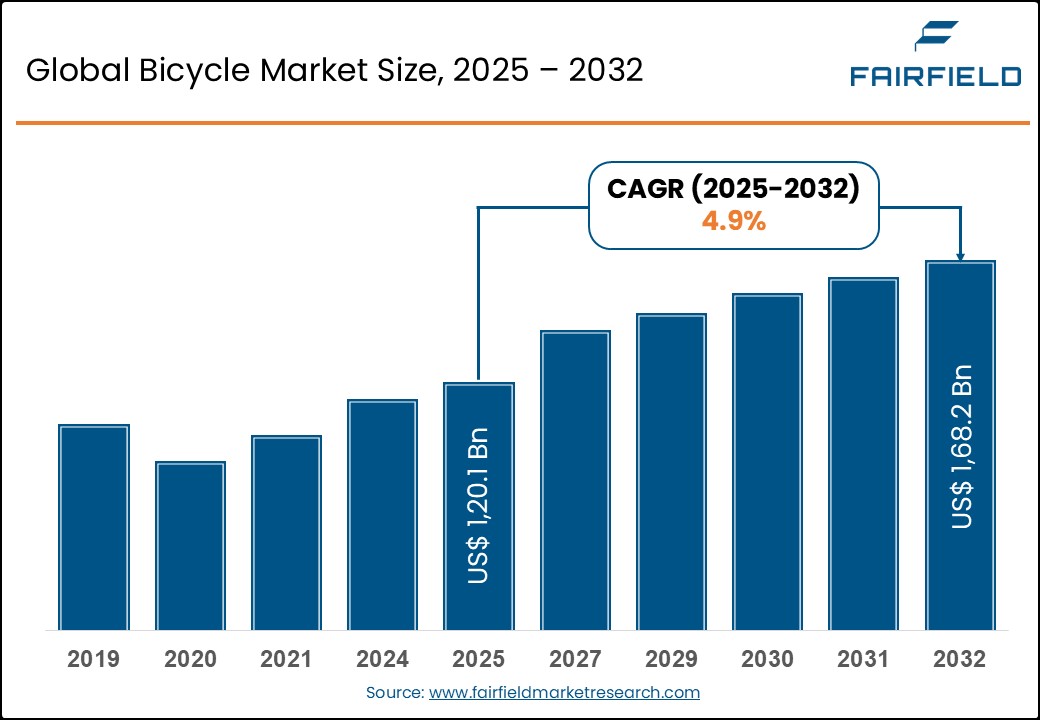 Global Bicycle Market US$ Bn, 2025 - 2032
