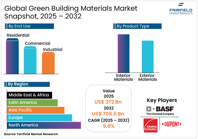Green Building Materials Market Snapshot, 2025 - 2032