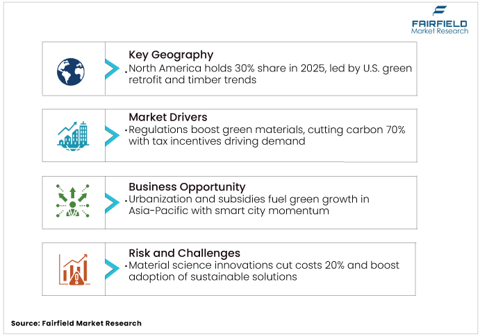 Green Building Materials Market DROs
