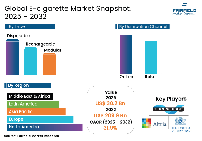 E-cigarette Market Snapshot, 2025 - 2032