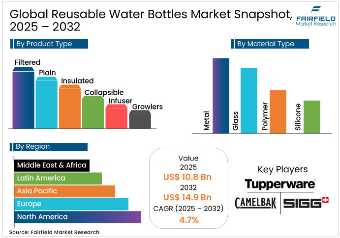 Reusable Water Bottles Market Snapshot, 2025 - 2032