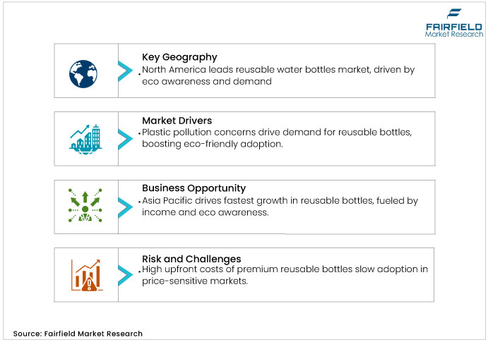 Reusable Water Bottles Market DROs
