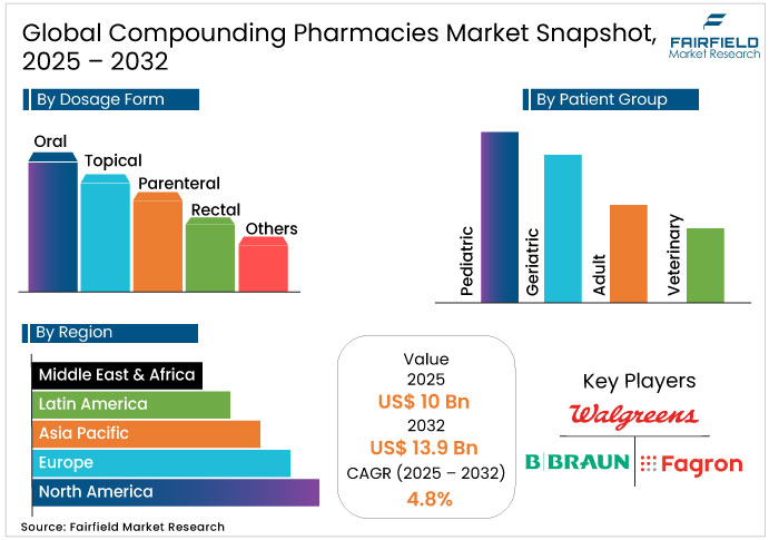 Global Compounding Pharmacies Market Snapshot, 2025 - 2032 Compounding Pharmacies Market Snapshot, 2025 - 2032