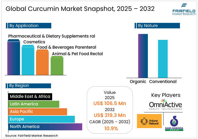 Global Curcumin Market Snapshot, 2025 - 2032 Curcumin Market Snapshot, 2025 - 2032
