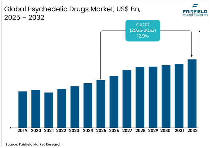 Psychedelic Drugs Market Market US$ Bn, 2025 - 2032